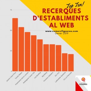 Coneix els 10 establiments amb més recerques d'aquest gener 2019